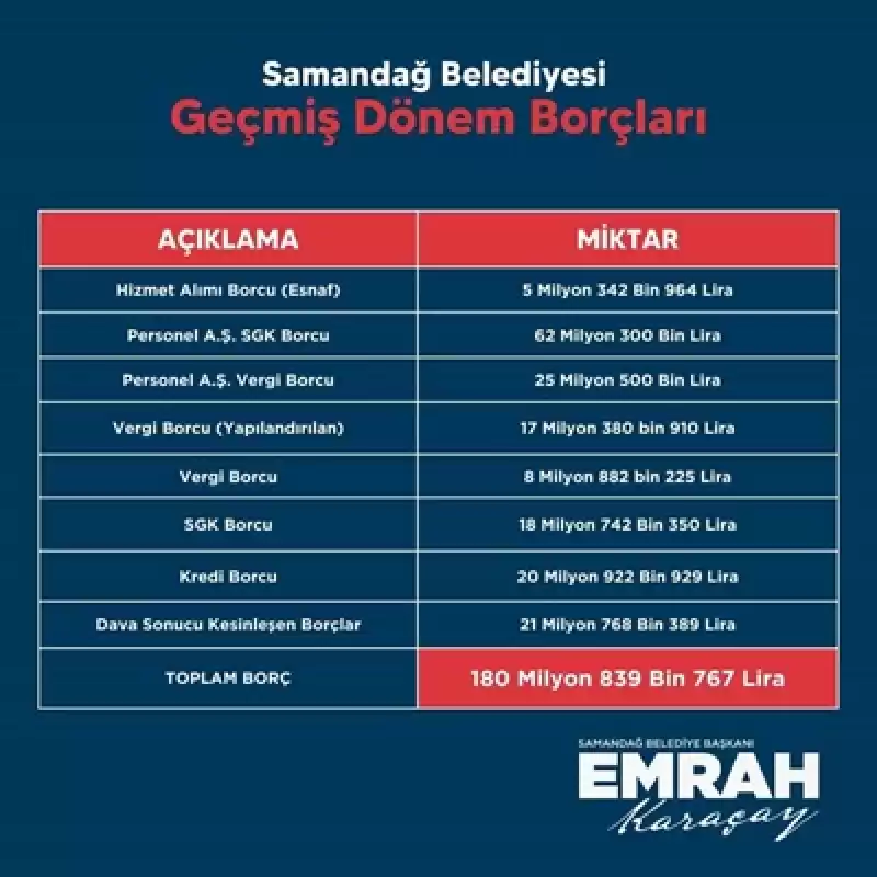 Başkan Emrah Karaçay, Samandağ Belediyesi’nin Geçmiş Dönem Borçlarını Açıkladı