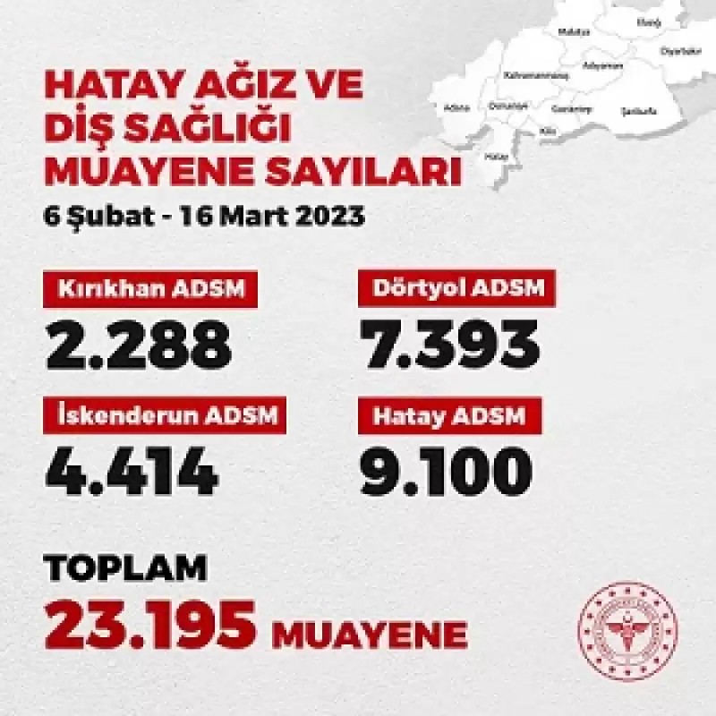 Hatay’da, Ağız Ve Dış Sağlığı Merkezlerinde 23 Bin 195 Muayene Yapıldı