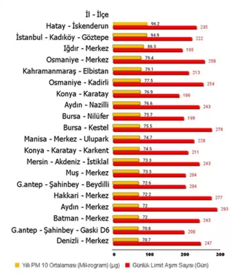 İskenderun’da Yılın 235 Günü Kirli Hava!