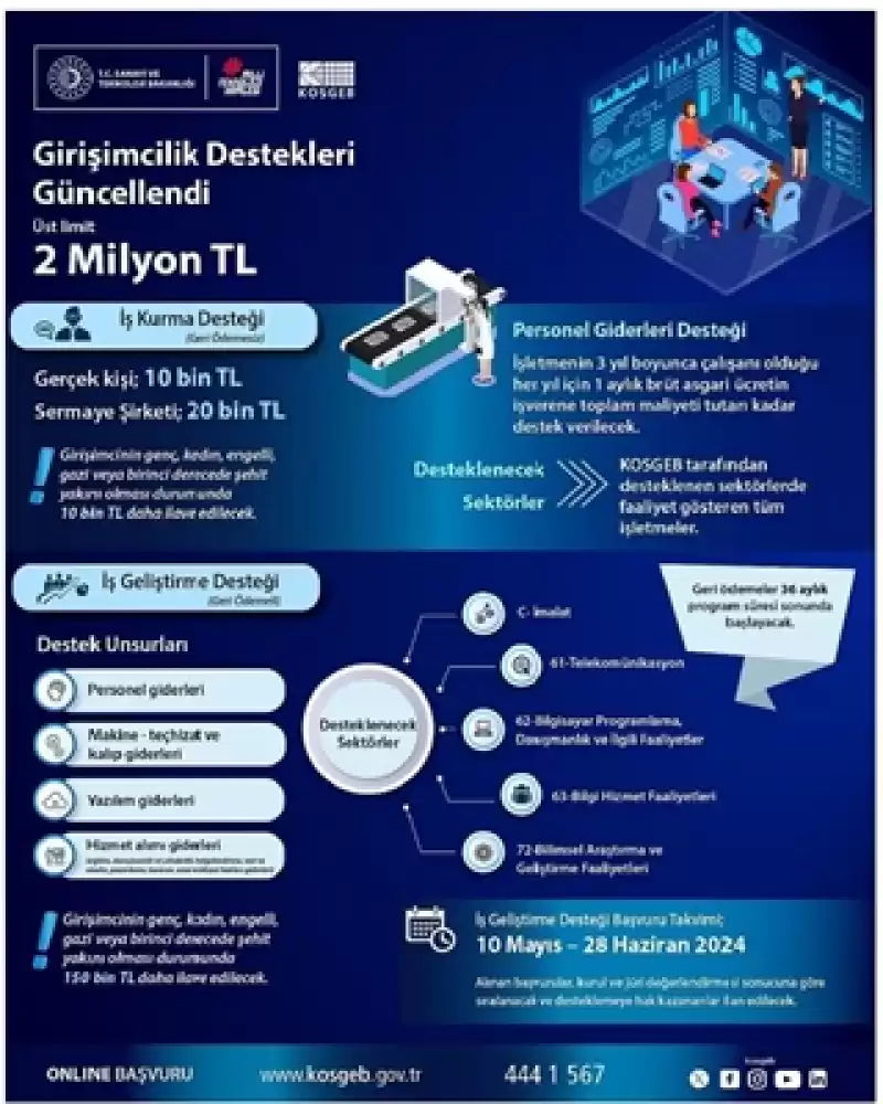 KOSGEB, Girişimcilik Desteklerini Güncelledi