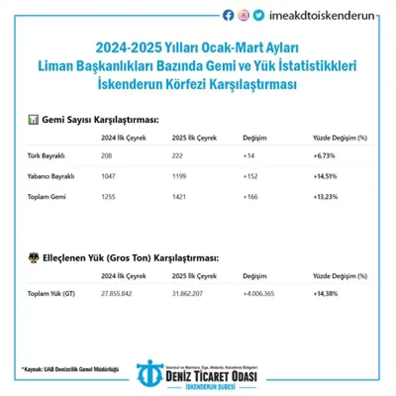İskenderun Körfezi’nde Deniz Ticareti Hız Kesmiyor
