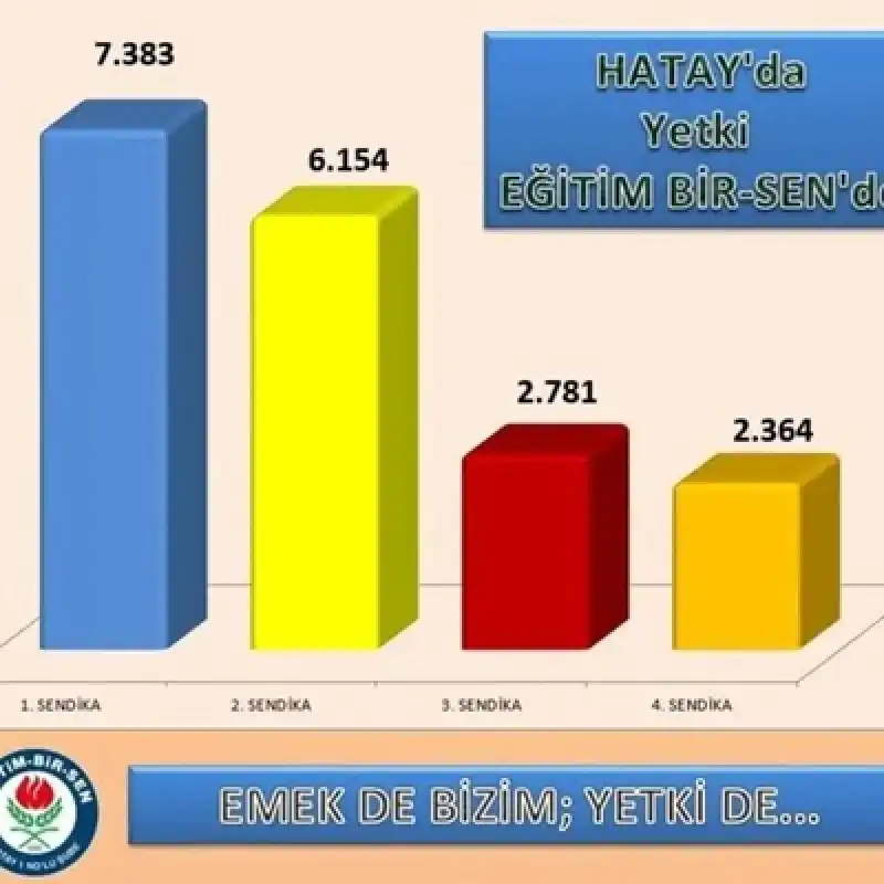 Eğitim-Bir-Sen Hatay’da 11. Kez Zirvede