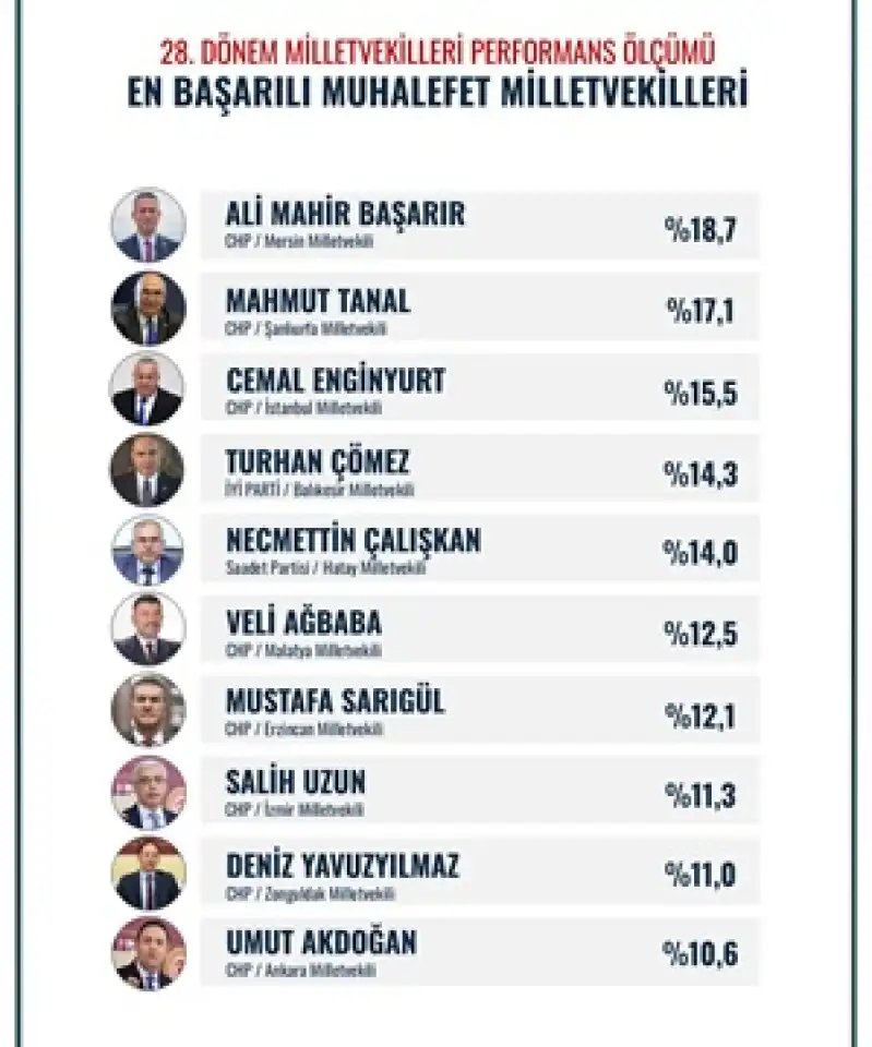 Muhalefetin En Çalışkan 5. Vekili Necmettin Çalışkan Oldu