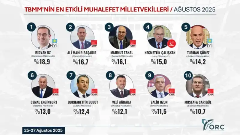 Çalışkan, ORC’nin Etkili Vekiller Listesinde 4. Sırada