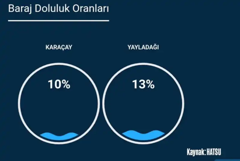 Karaçay Barajı’nda Alarm Zilleri Çalıyor Su Seviyesi Kritik Seviyelere Indi