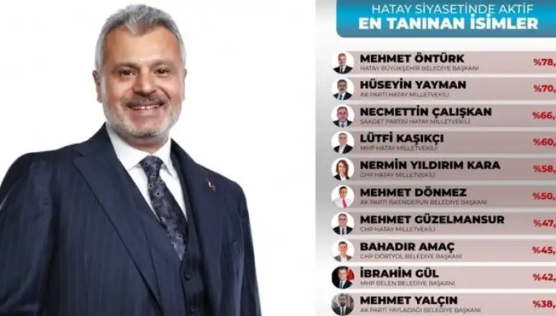 Hatay’da En Çok Tanınan Siyasetçi Mehmet Öntürk Oldu