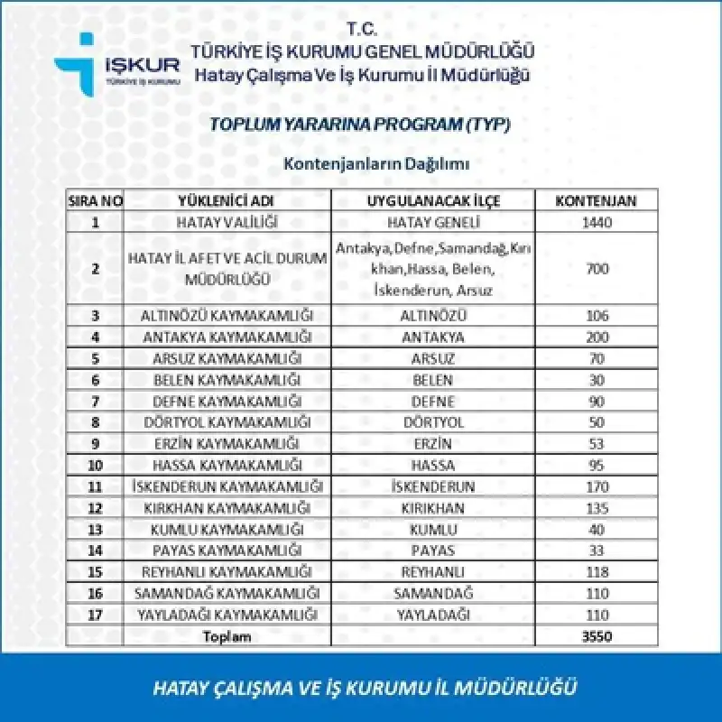 TYP'den 3 Bin 500 Kişiye İş İmkanı!