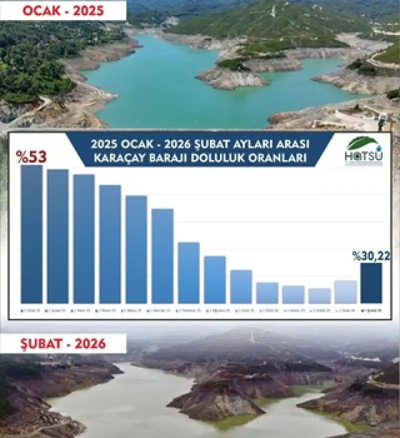 Karaçay Barajı’nda Doluluk Oranı Yüzde 30’a Ulaştı