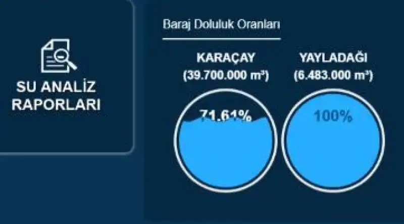 Hatay’da Barajlar Yüzde 100’e Ulaştı