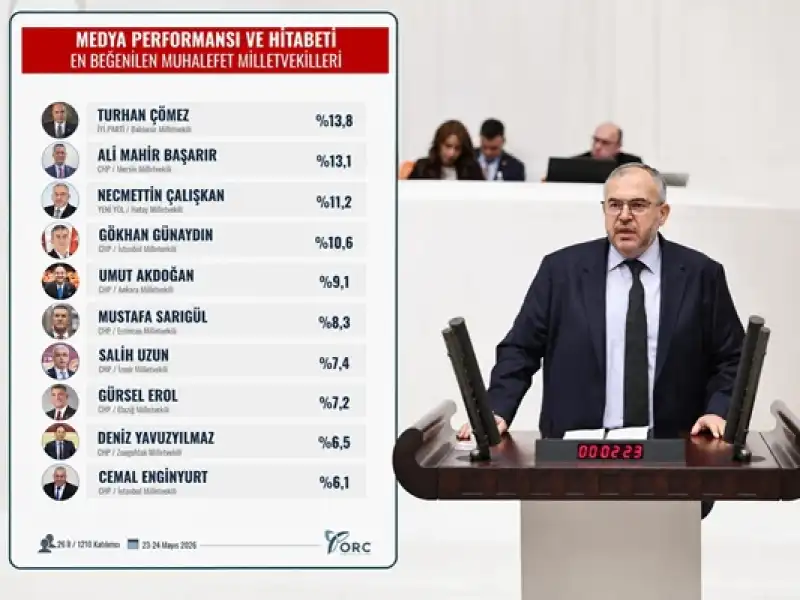 Milletvekili Çalışkan Türkiye’nin En Beğenilen 3. Milletvekili Seçildi!