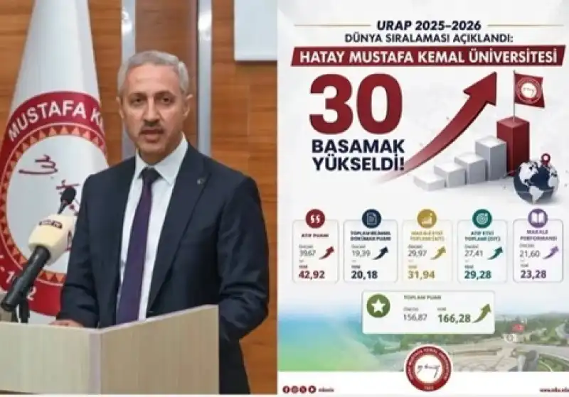 MKÜ, URAP Dünya Sıralamasında 30 Basamak Yükseldi