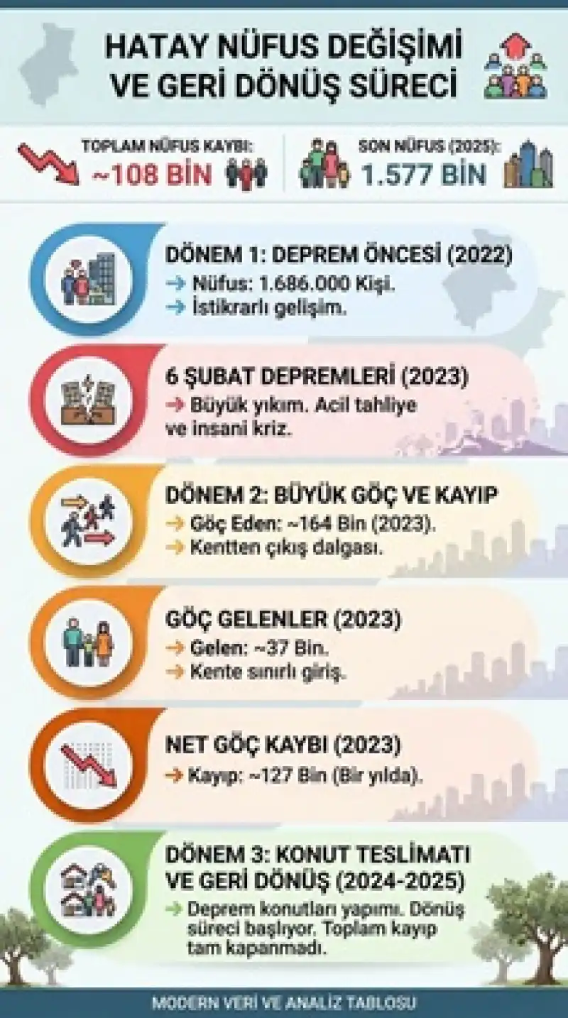 Deprem Sonrası Hatay’dan Göç Eden 127 Bin Kişi Geri Dönmedi!